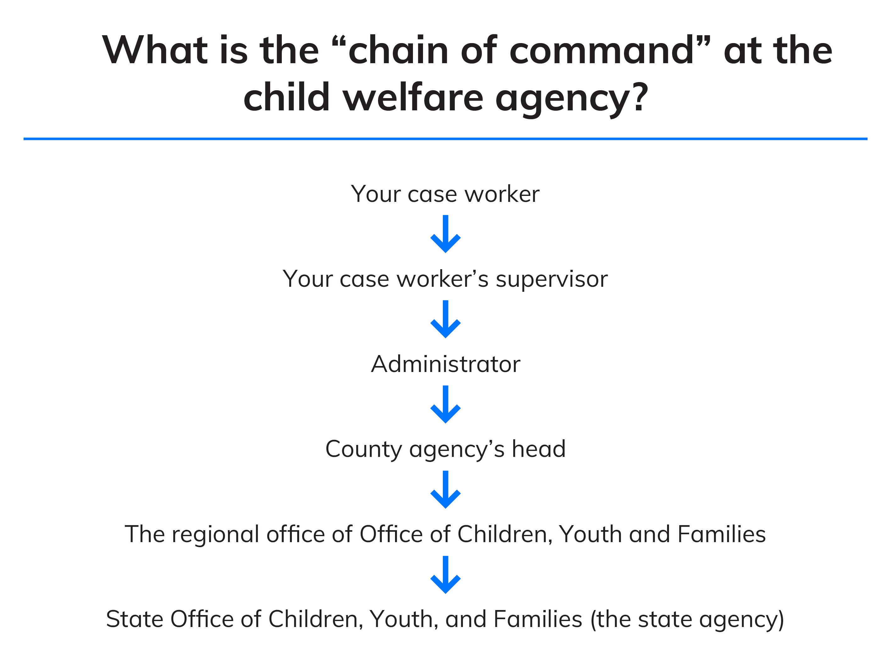 Chart showing increasing chain of command from case worker to case worker's supervisor to administrator to county agency's head to regional office of the Office of Children, Youth, and Families to State Office of the Office of Children, Youth, and Families